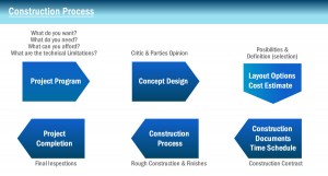 Process